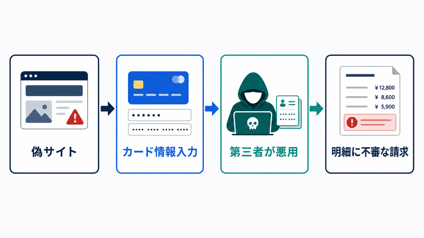 カード情報は、カードを失くしていなくても悪用されることがあります。