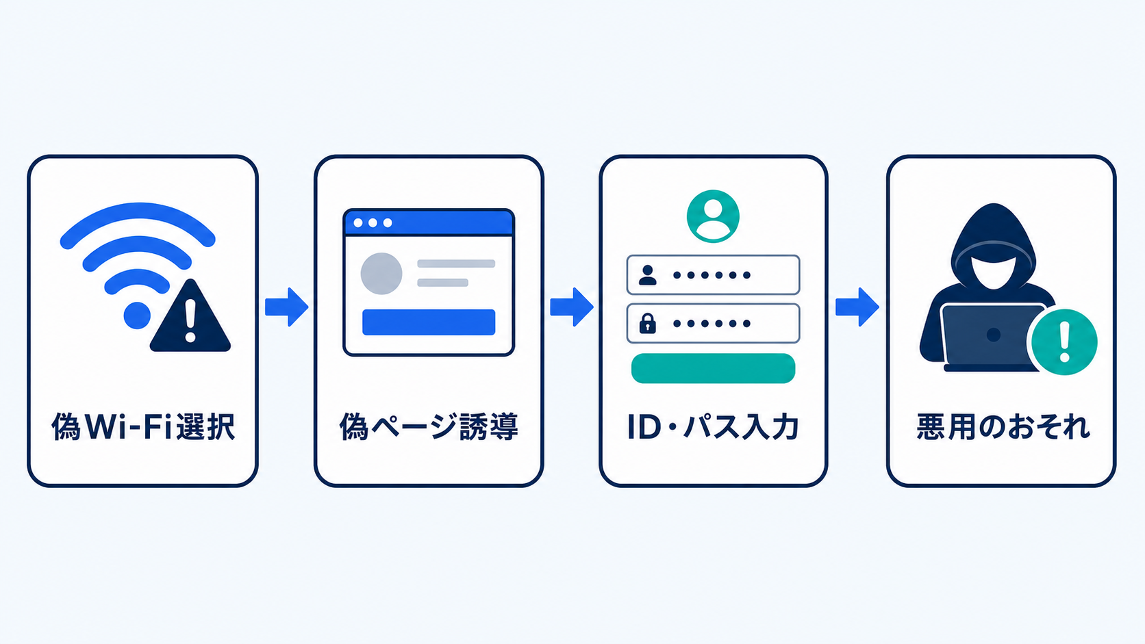 なりすましWi-Fiでは、接続後の誘導にも注意します。