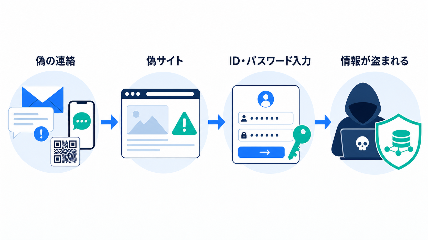 フィッシングは、偽の連絡で偽サイトへ誘導し、重要な情報を入力させる手口です。