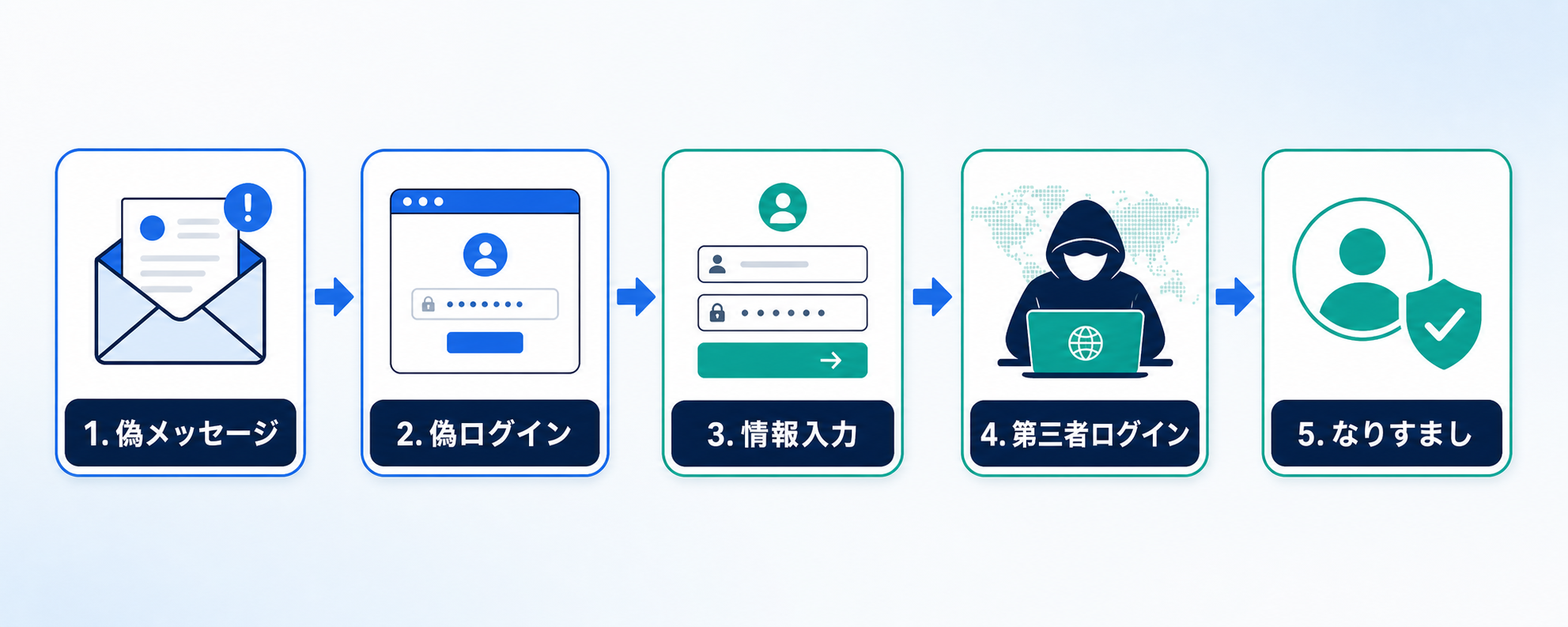 乗っ取りは、情報を入力させる流れから始まることがあります。