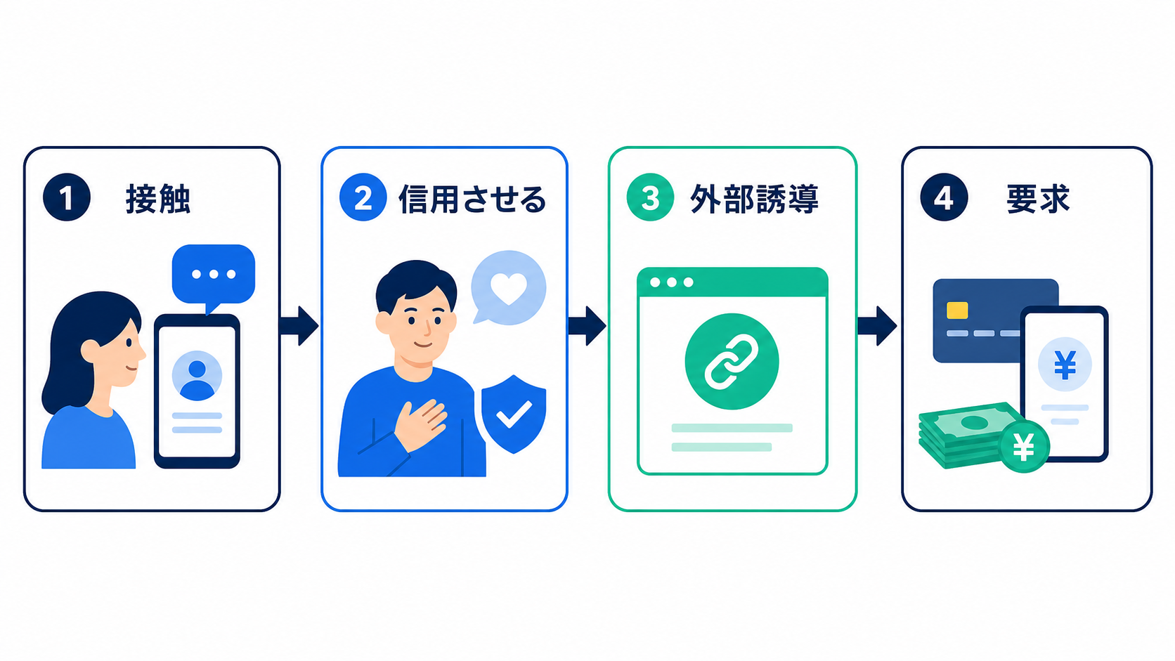 なりすましは、信用を作ってから要求に進む流れが典型です。