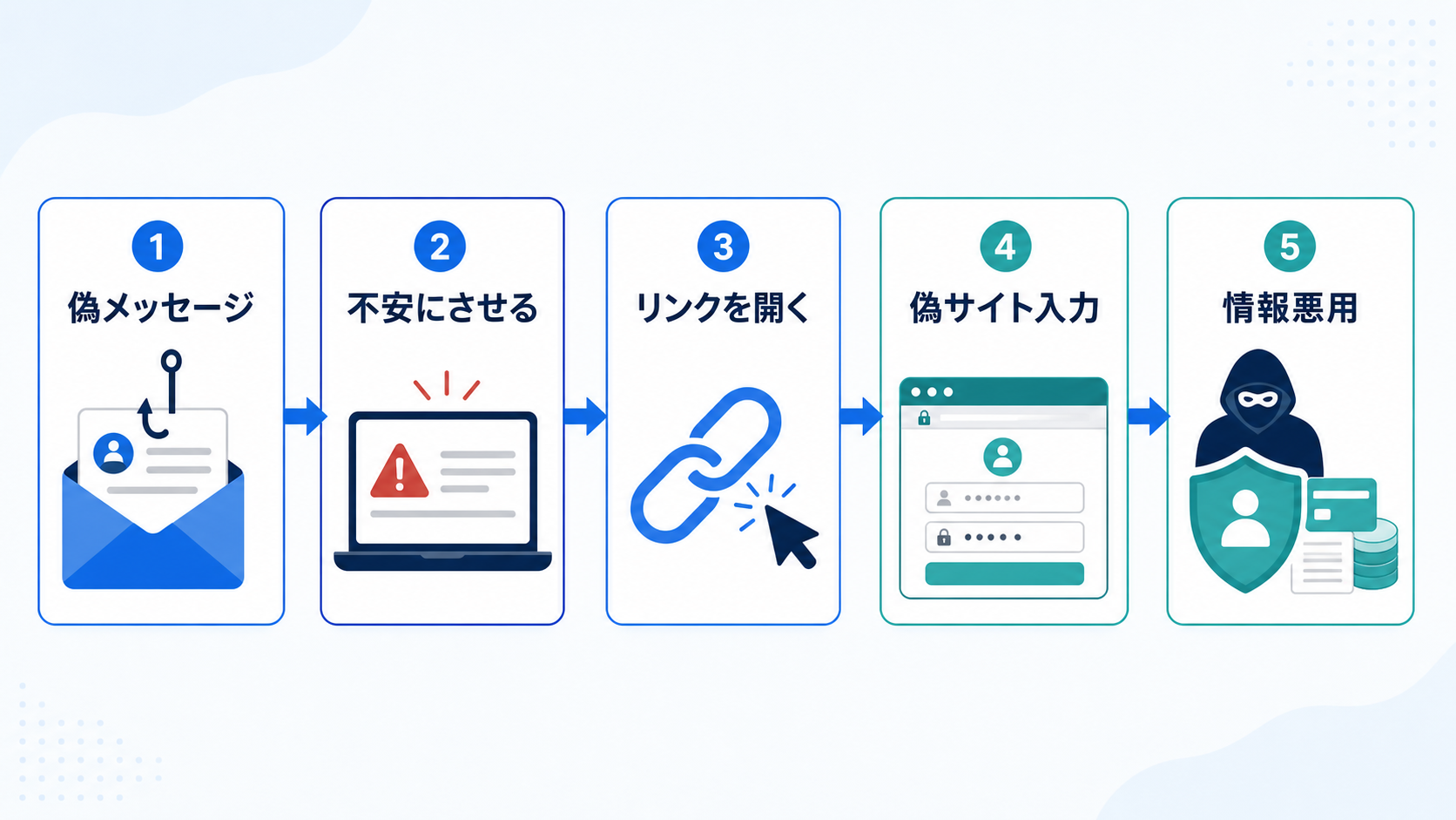 被害は、急がせる連絡から偽サイトへの入力へ進むことが多くあります。