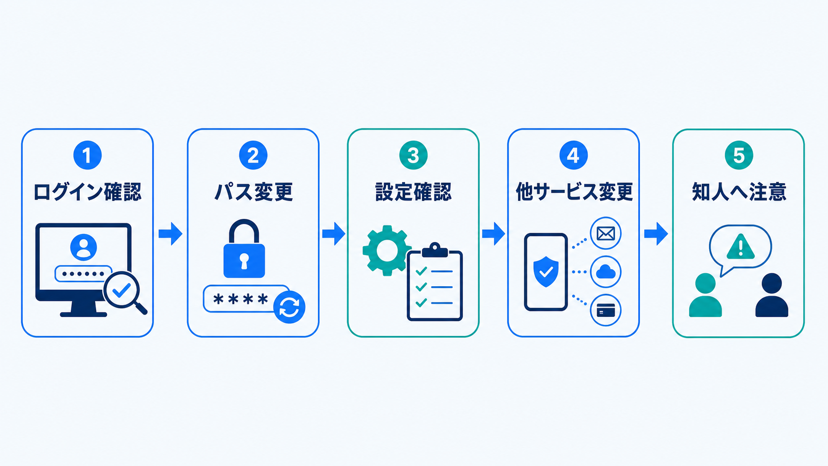 復旧と被害拡大防止を並行して進めます。