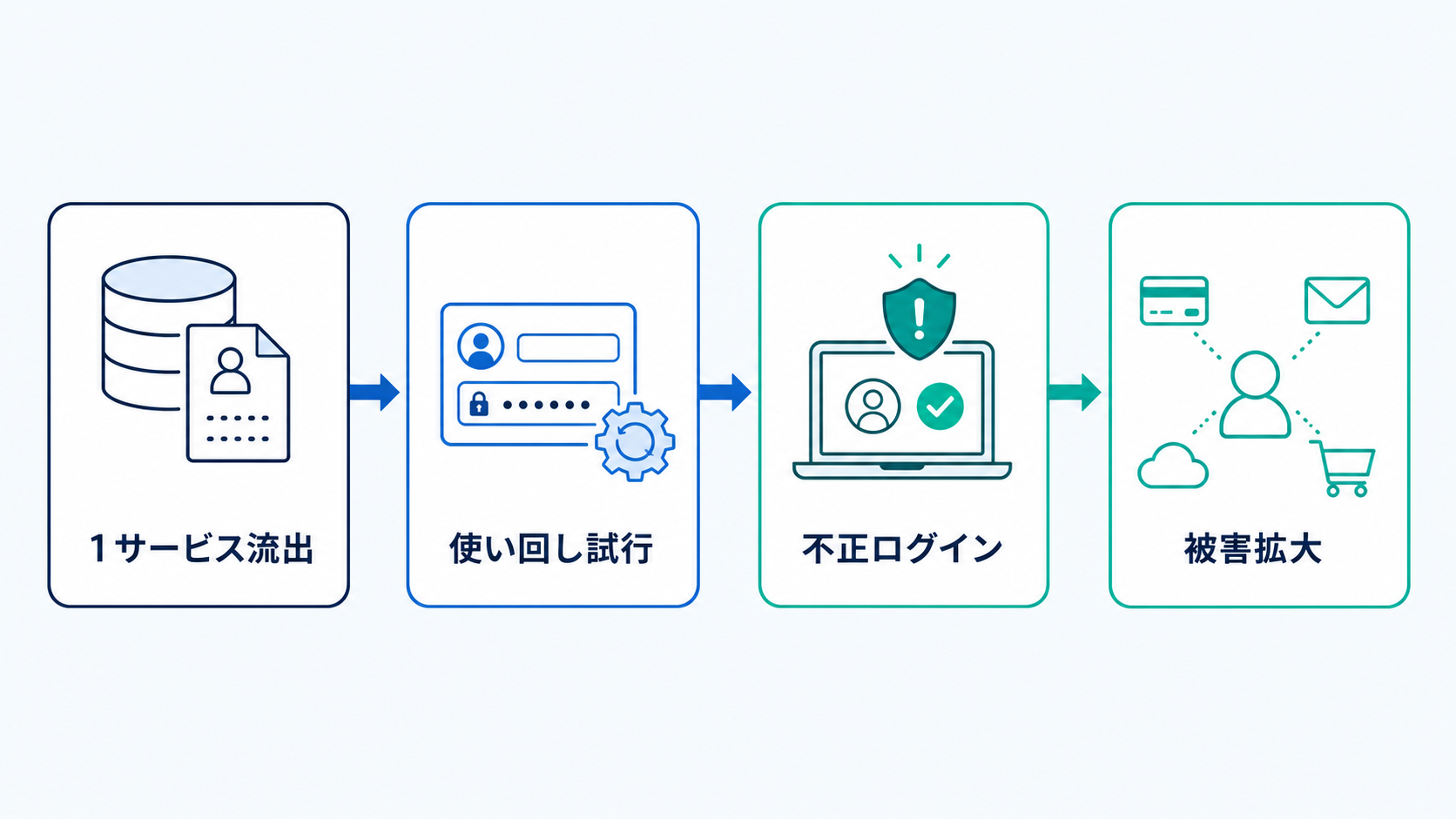 同じパスワードを使い回すと、被害が別のサービスへ広がりやすくなります。