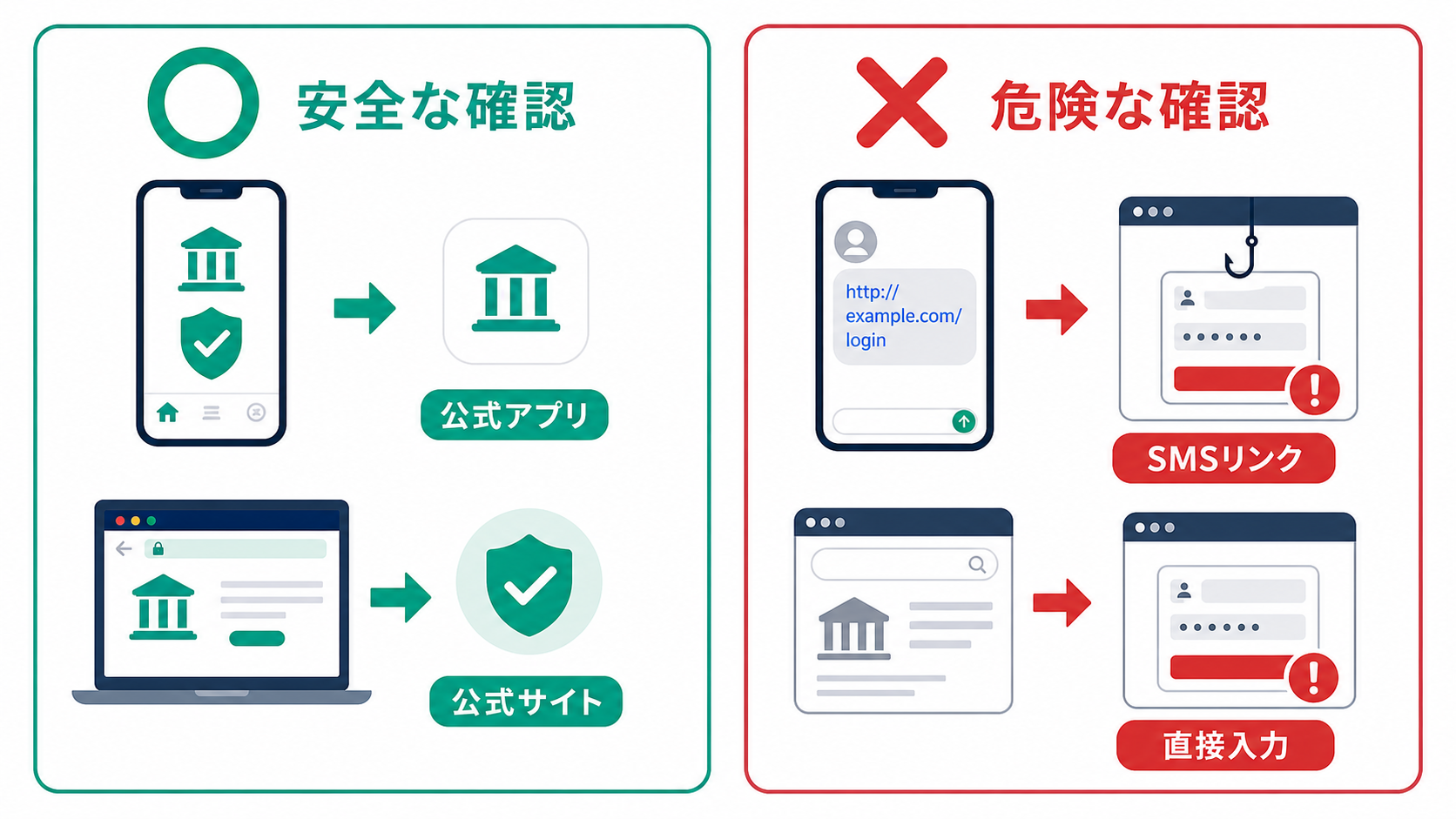 確認はSMS内リンクではなく、普段使う公式経路から行います。