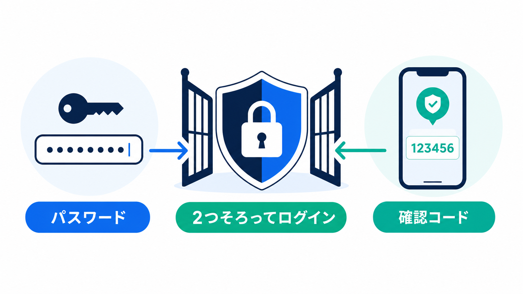 2要素認証は、性質の違う確認手段を組み合わせます。
