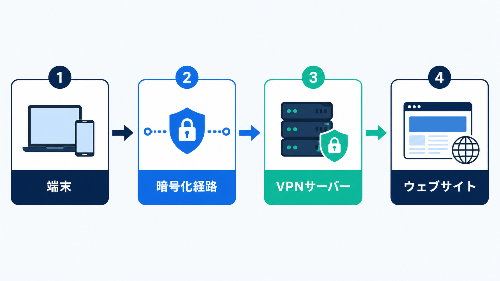 VPN利用時は、まずVPNサーバーを経由してサイトへ接続します。