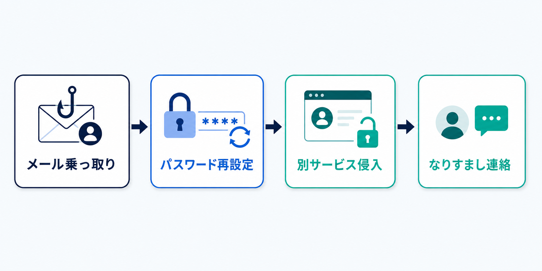 一つの入口から別のサービスへ広がることがあります。