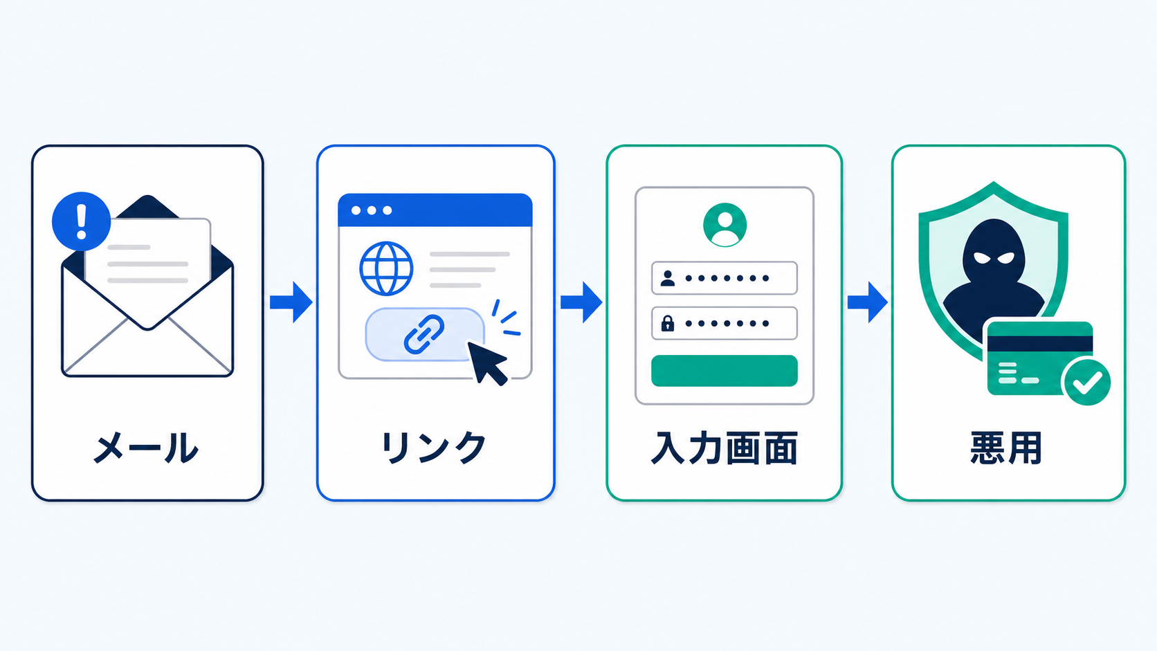 フィッシングは、偽の案内から入力画面へ誘導する流れで行われます。
