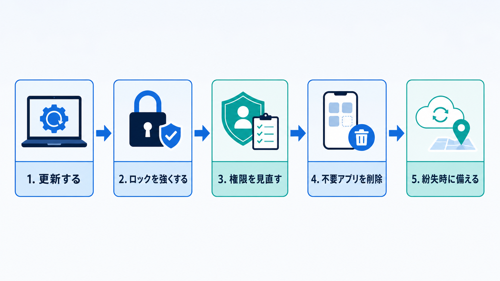 基本対策は順番に確認すると見落としを減らせます。