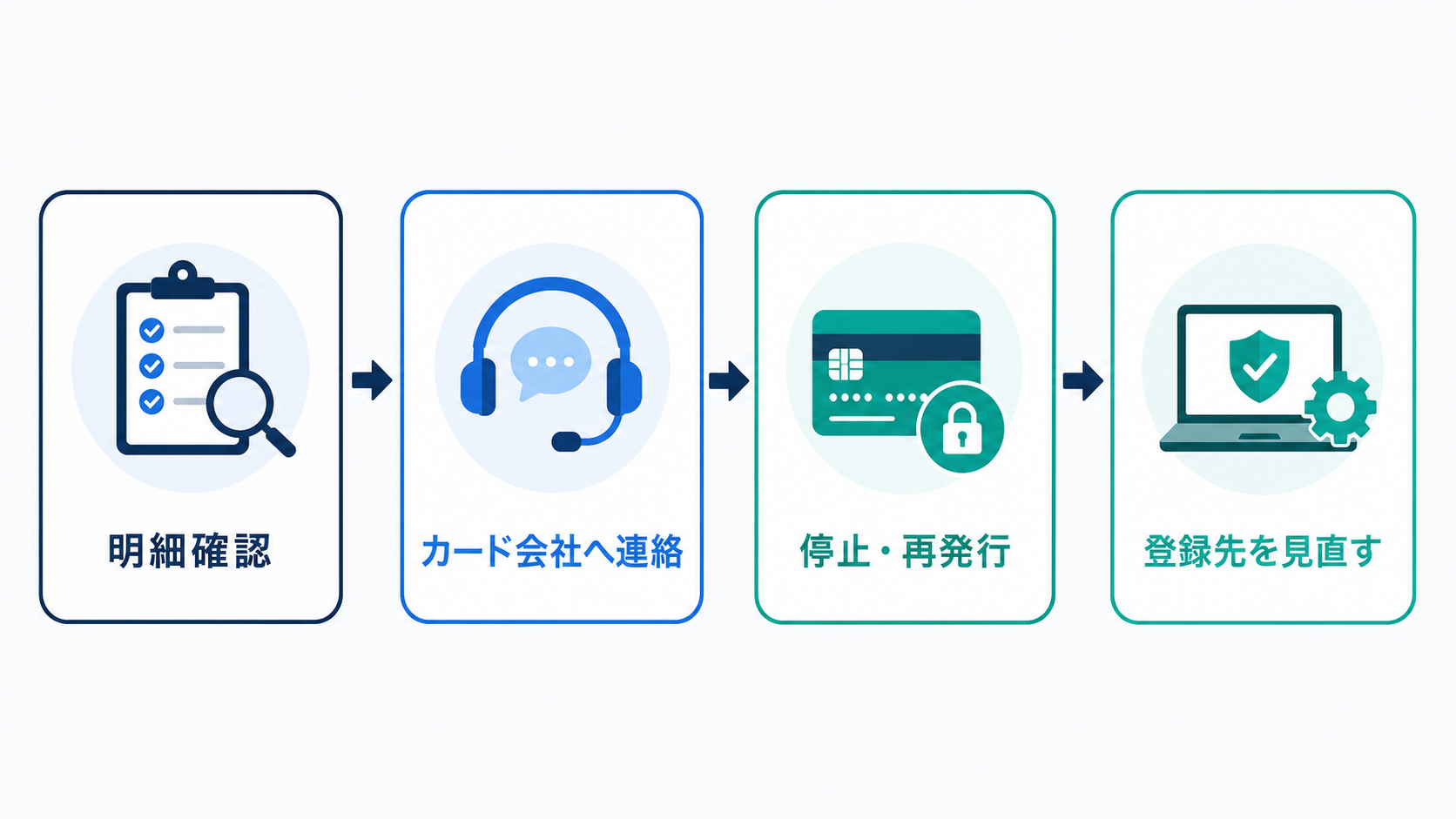 連絡先は検索結果ではなく、カード会社の公式な案内から確認します。