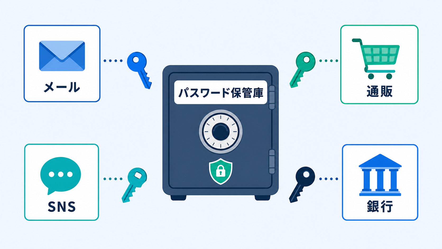 一つの保管庫で、サービスごとに異なるパスワードを管理するイメージです。