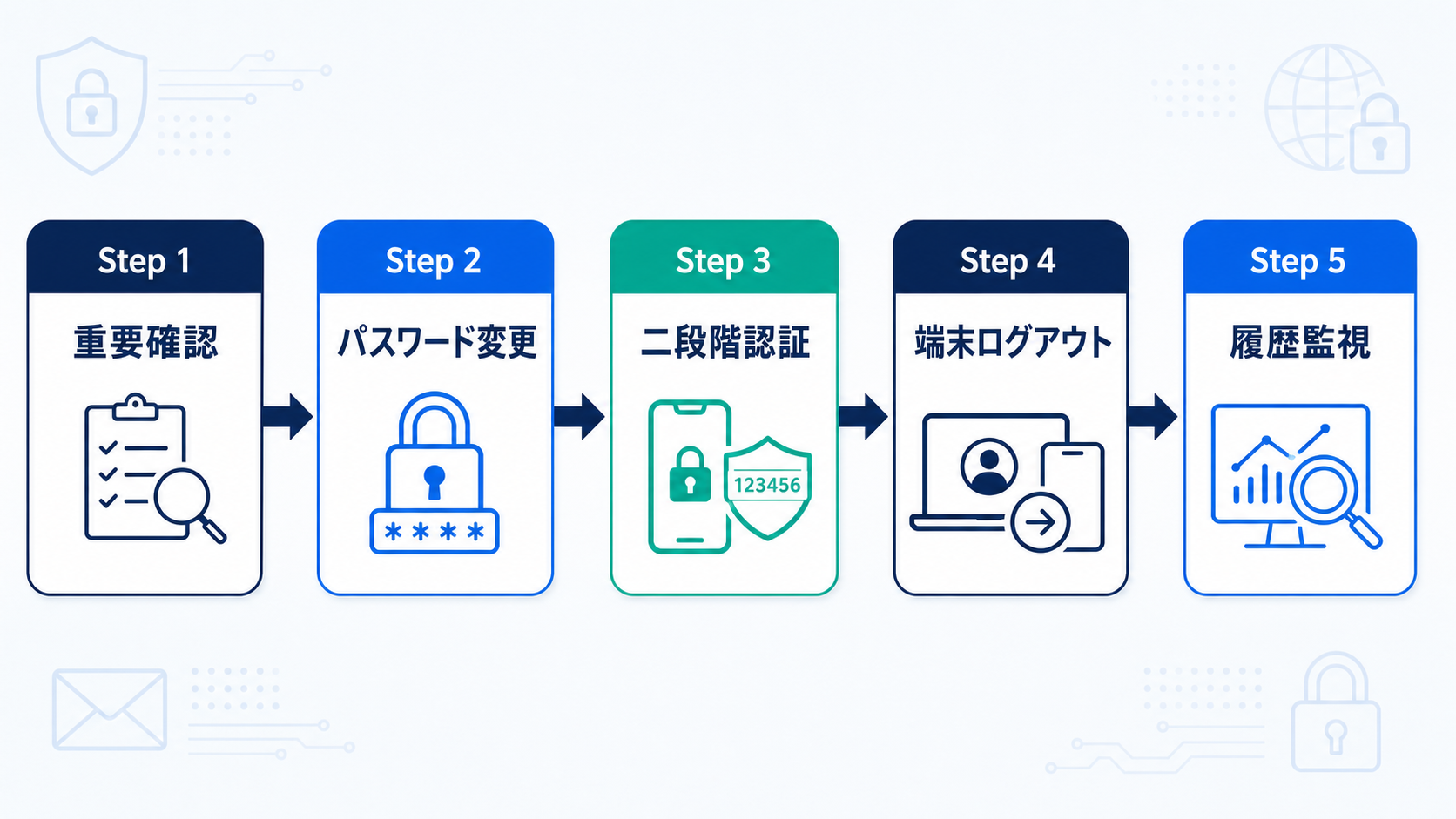 被害が広がりやすい場所から順に対応します。