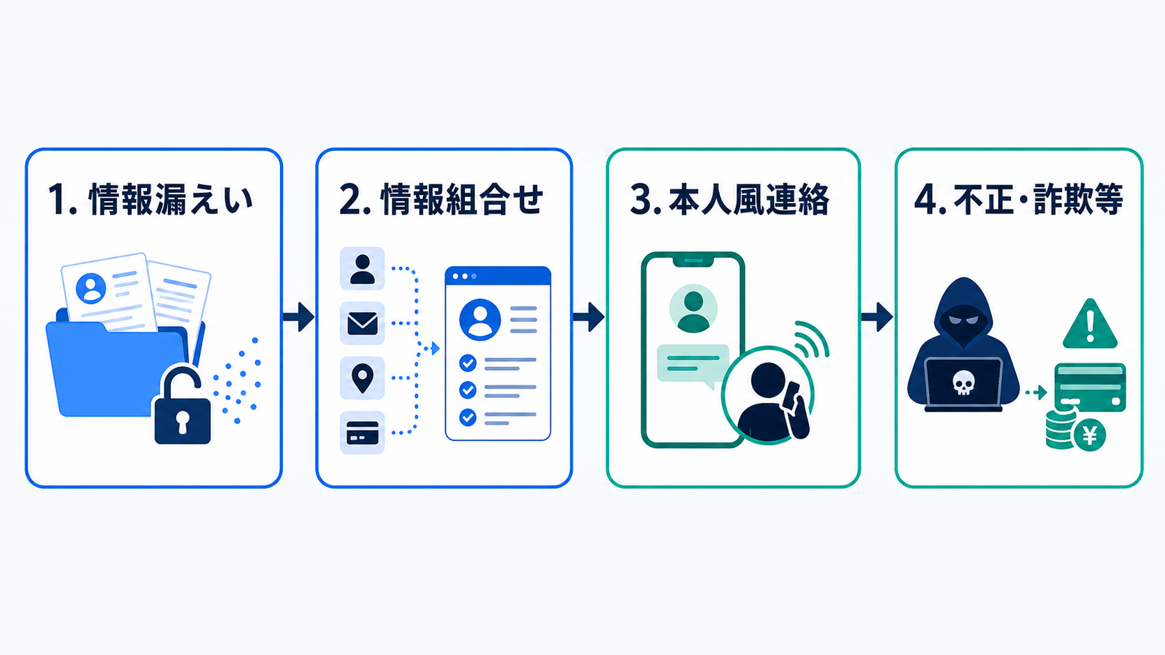 漏洩は、情報が組み合わされることで二次被害に進むことがあります。