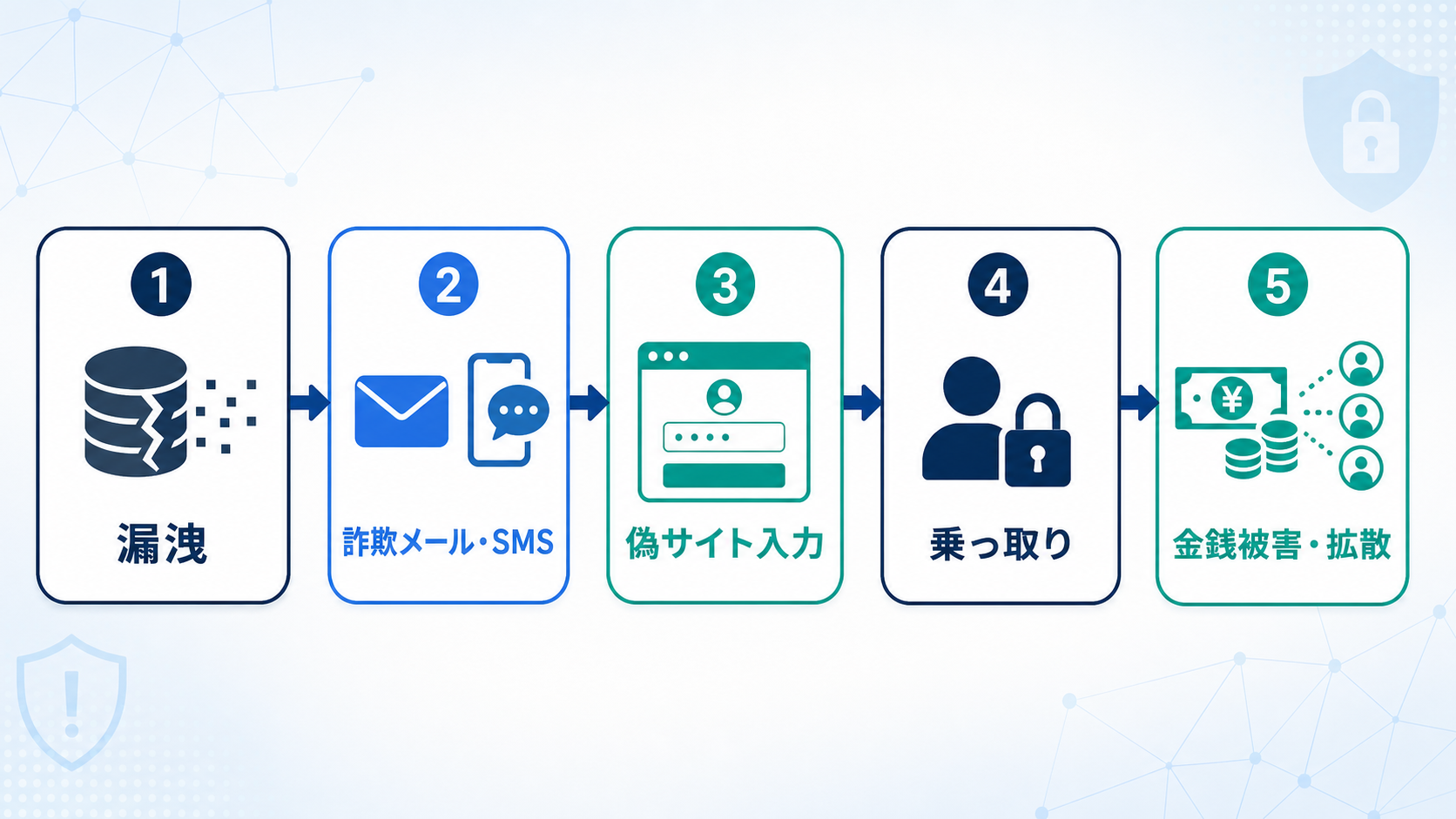 二次被害は、最初の漏洩から段階的に広がることがあります。