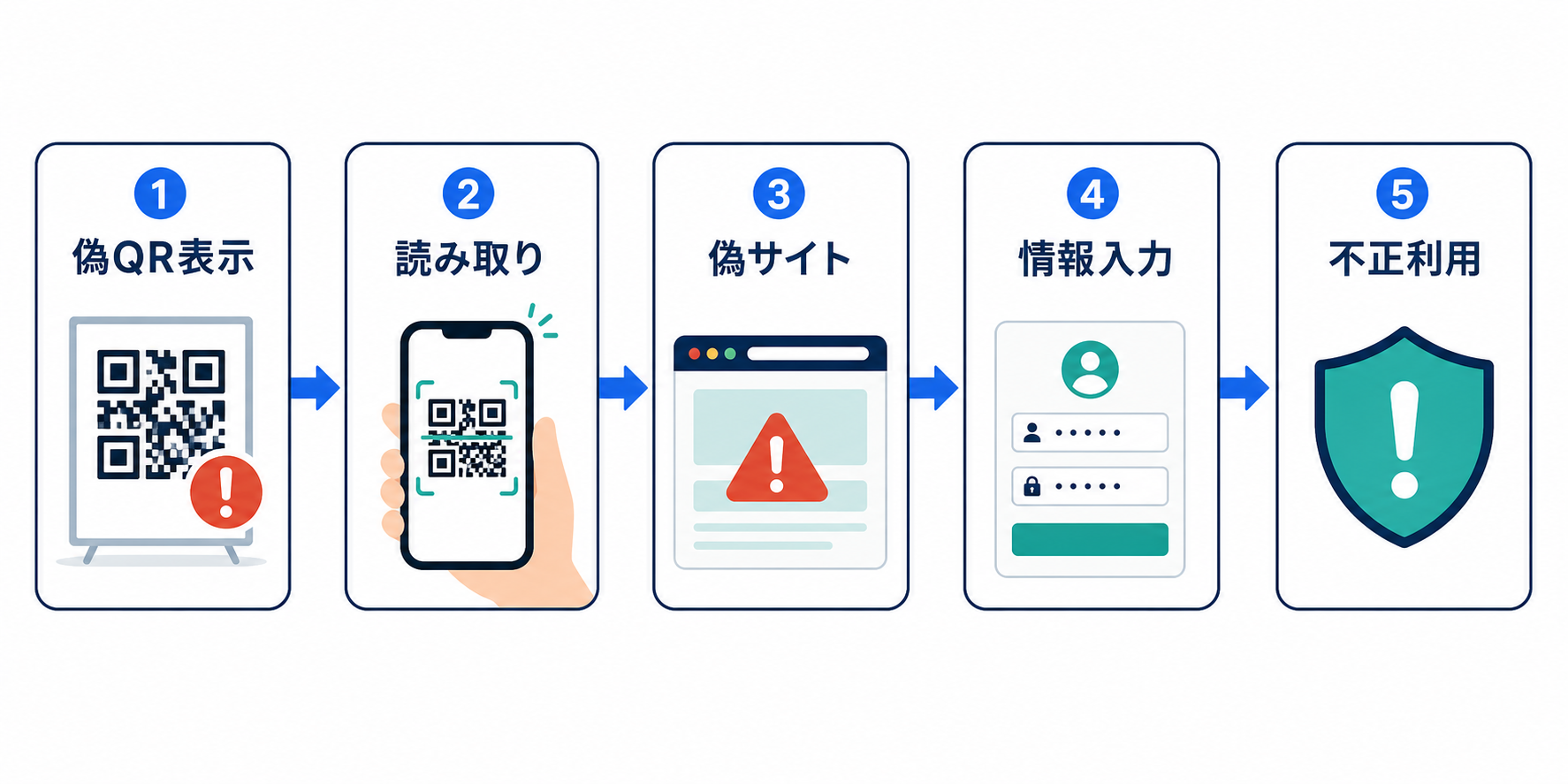 クイッシングは、QRコードを入口にして偽サイトへ誘導する流れが中心です。