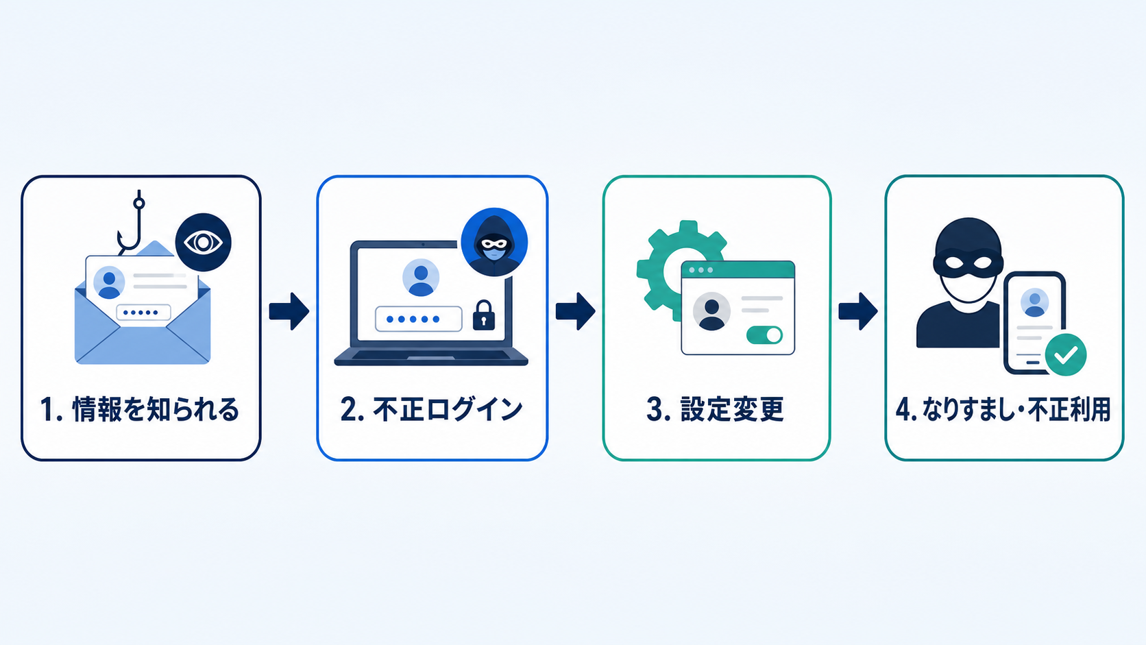 乗っ取りは、情報の入手から悪用まで段階的に進むことがあります。