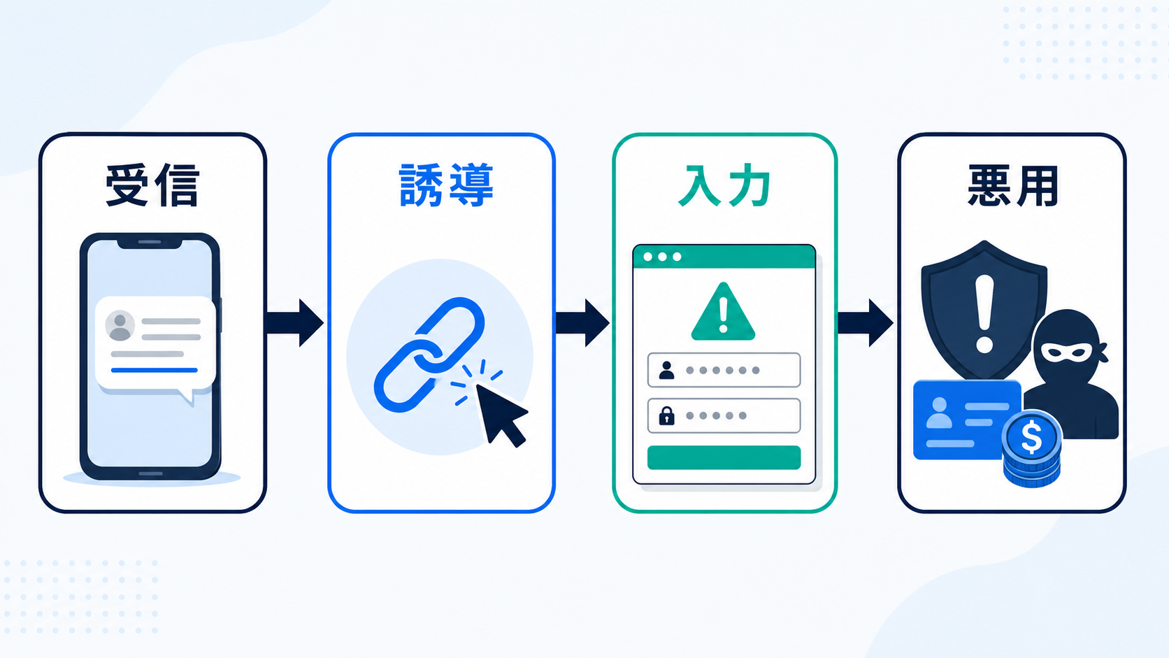 短いSMSから偽サイトへ誘導するのが典型的な流れです。