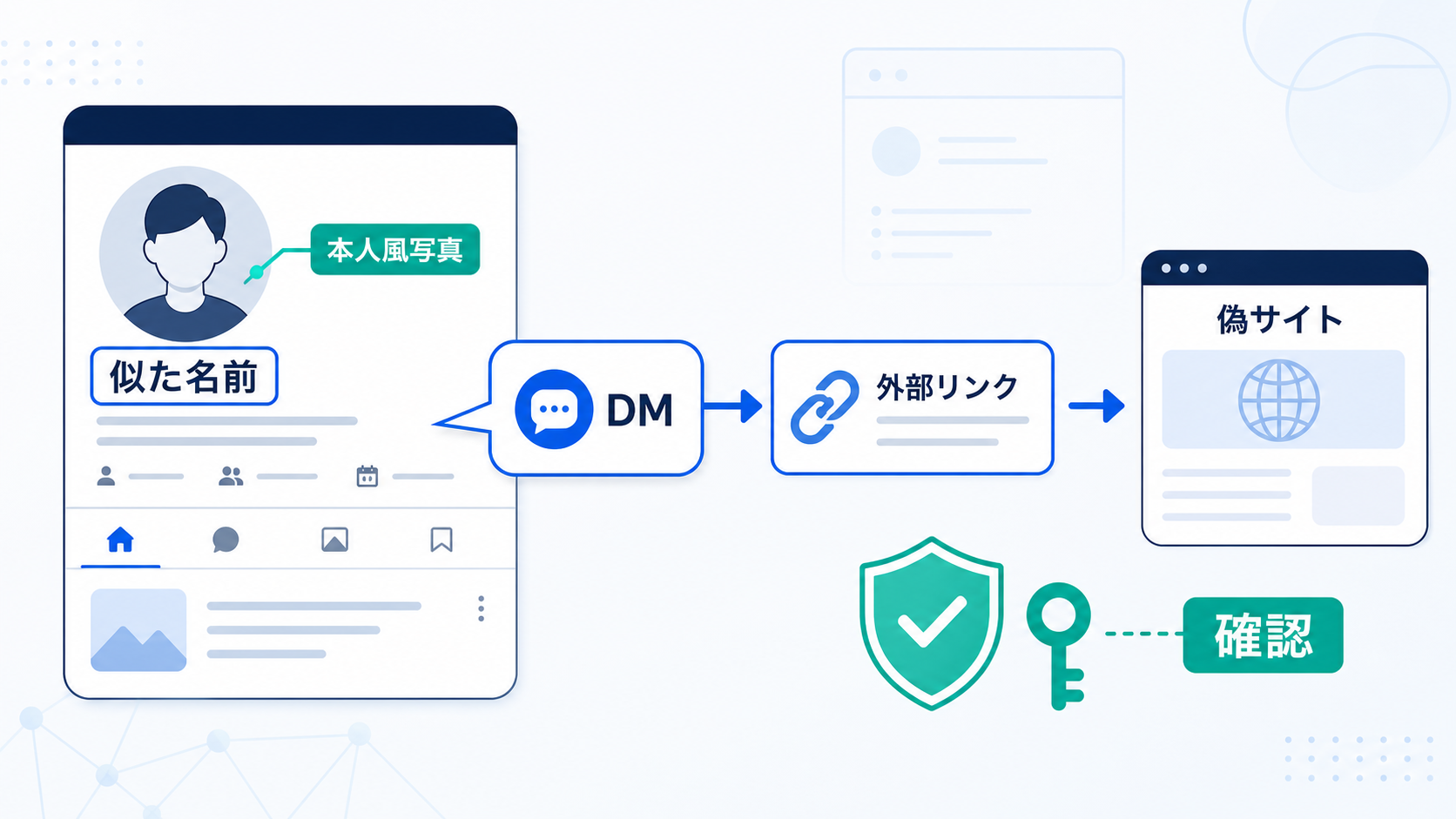 見た目が似ていても、本物のアカウントとは限りません。