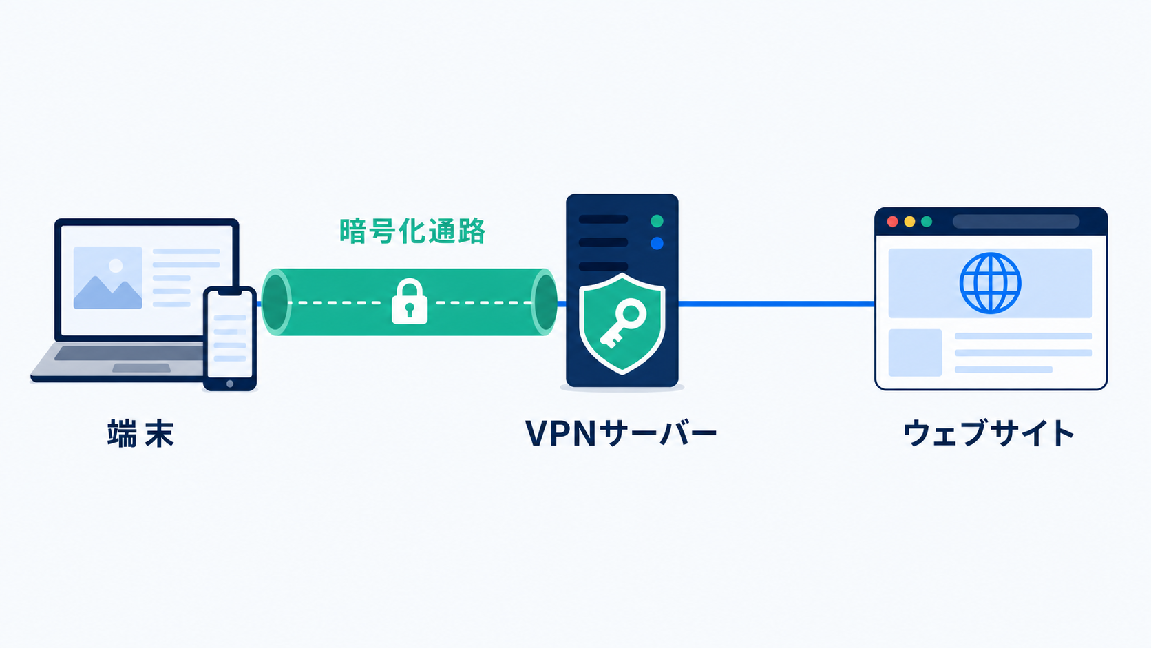 VPNは端末とVPNサーバーの間の通信を暗号化します。