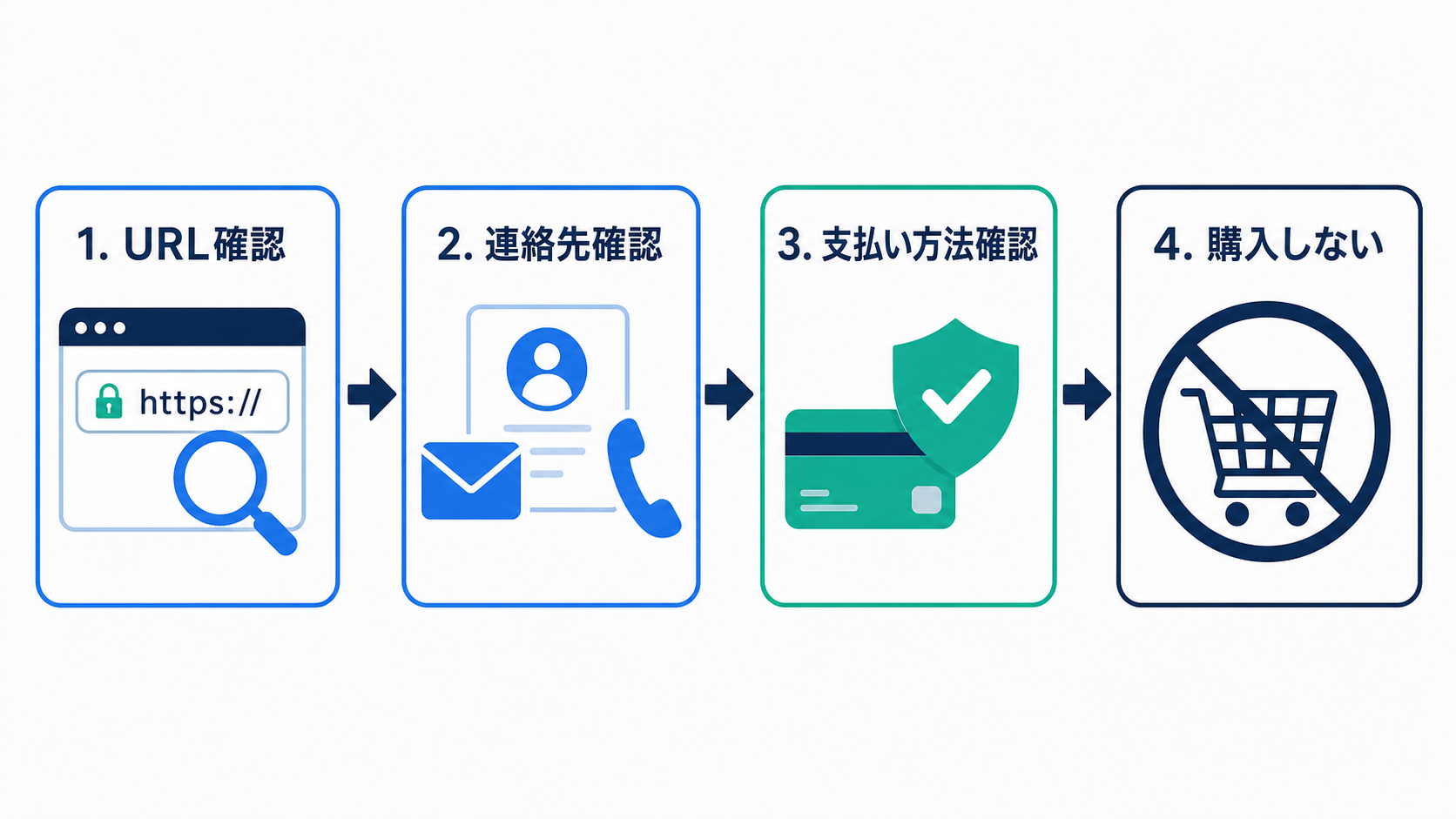 購入前に確認の流れを作ると見落としを減らせます。