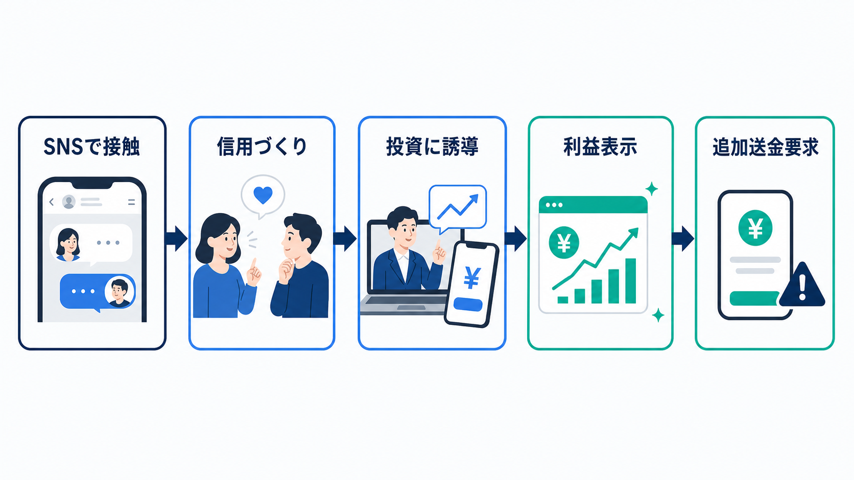 段階的に信用させてから入金を求める流れがよく見られます。