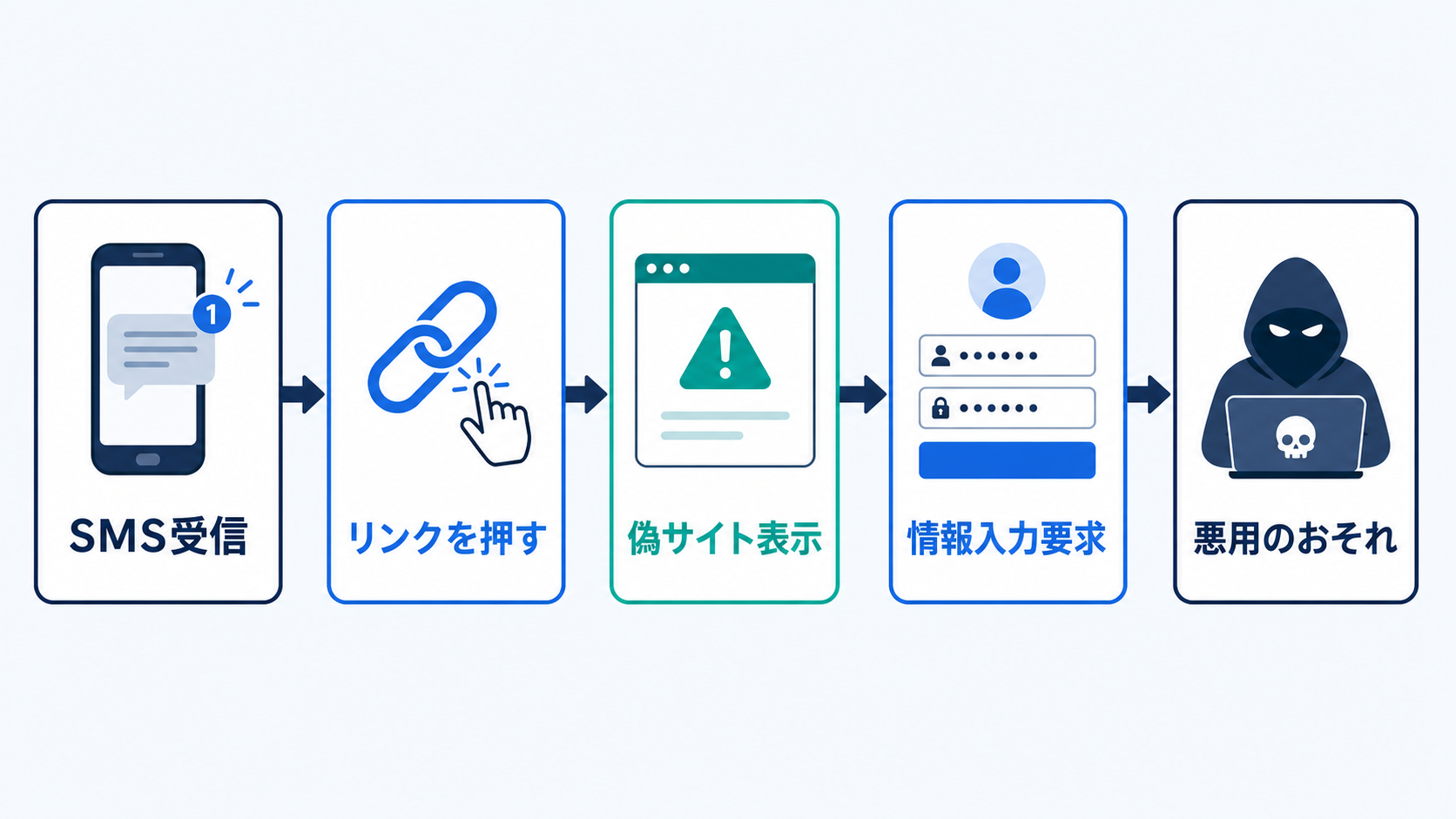 被害はリンクを開いた後の入力や操作から広がることがあります。