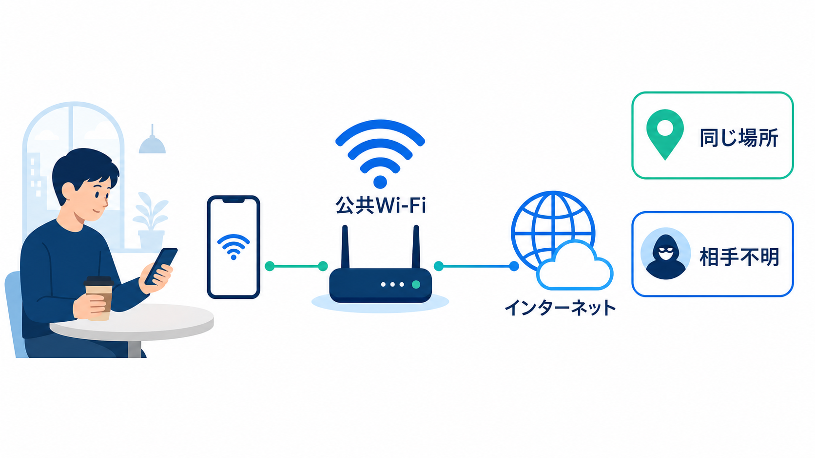 公衆Wi-Fiは便利ですが、利用者が多い環境で使う前提があります。