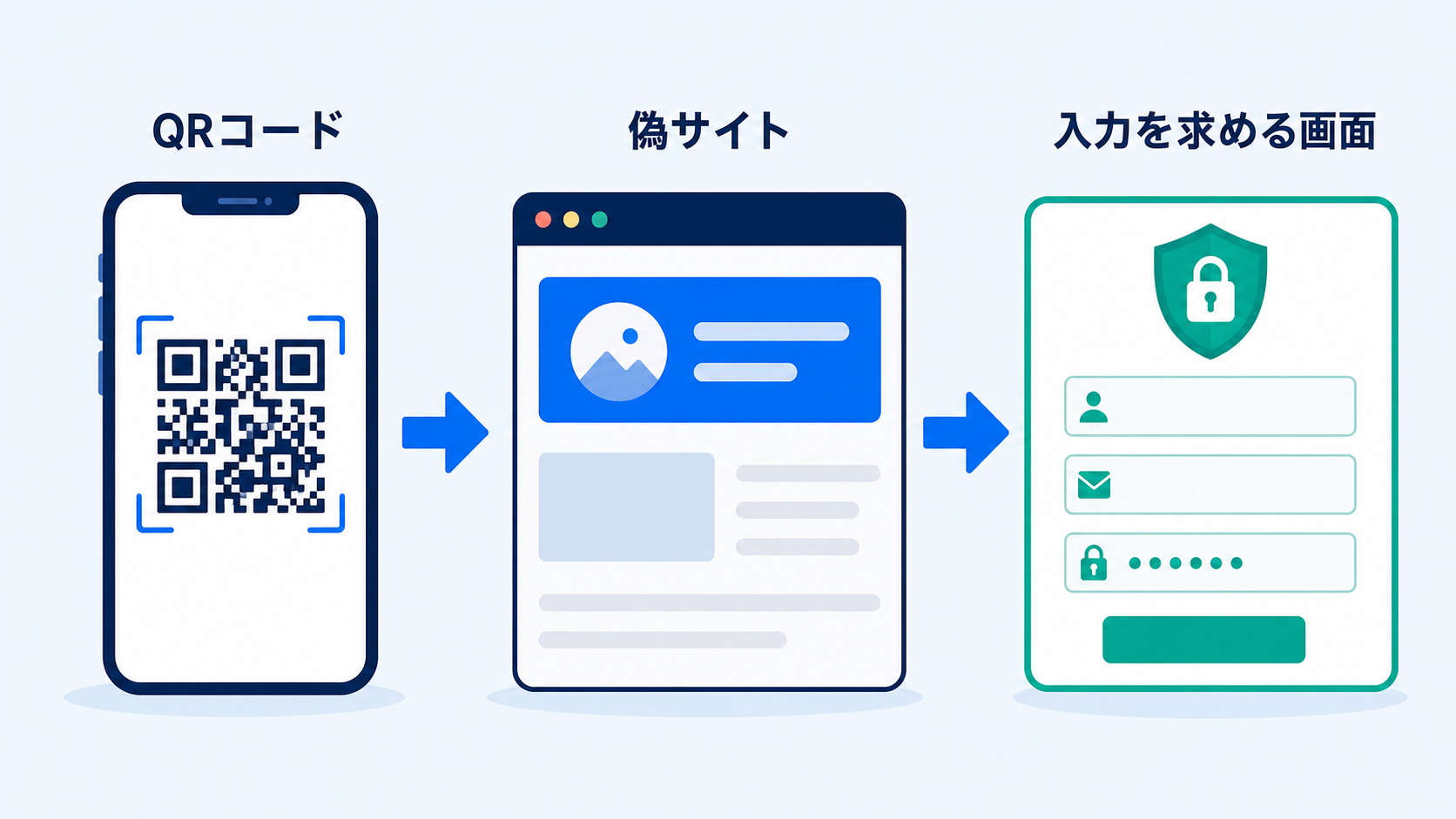 QRコード自体ではなく、読み取った先のページで情報を盗み取ろうとします。