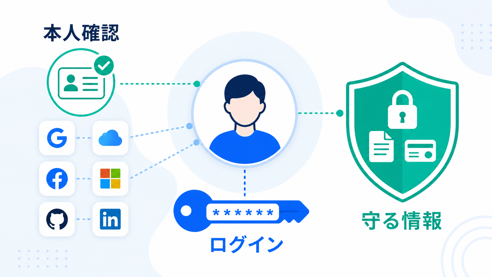 パスワードは多くのサービスで本人確認に使われます。
