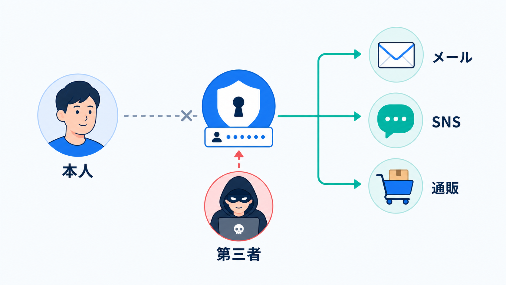 一つのアカウントが他のサービスへの足がかりになることがあります。