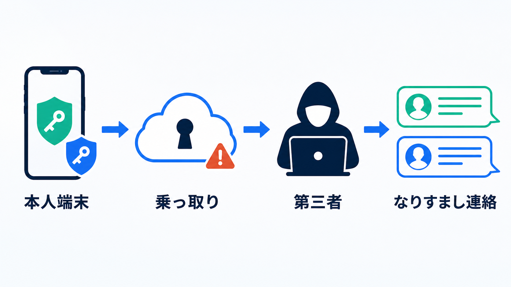 乗っ取りは本人だけでなく、連絡先や関連サービスにも影響します。