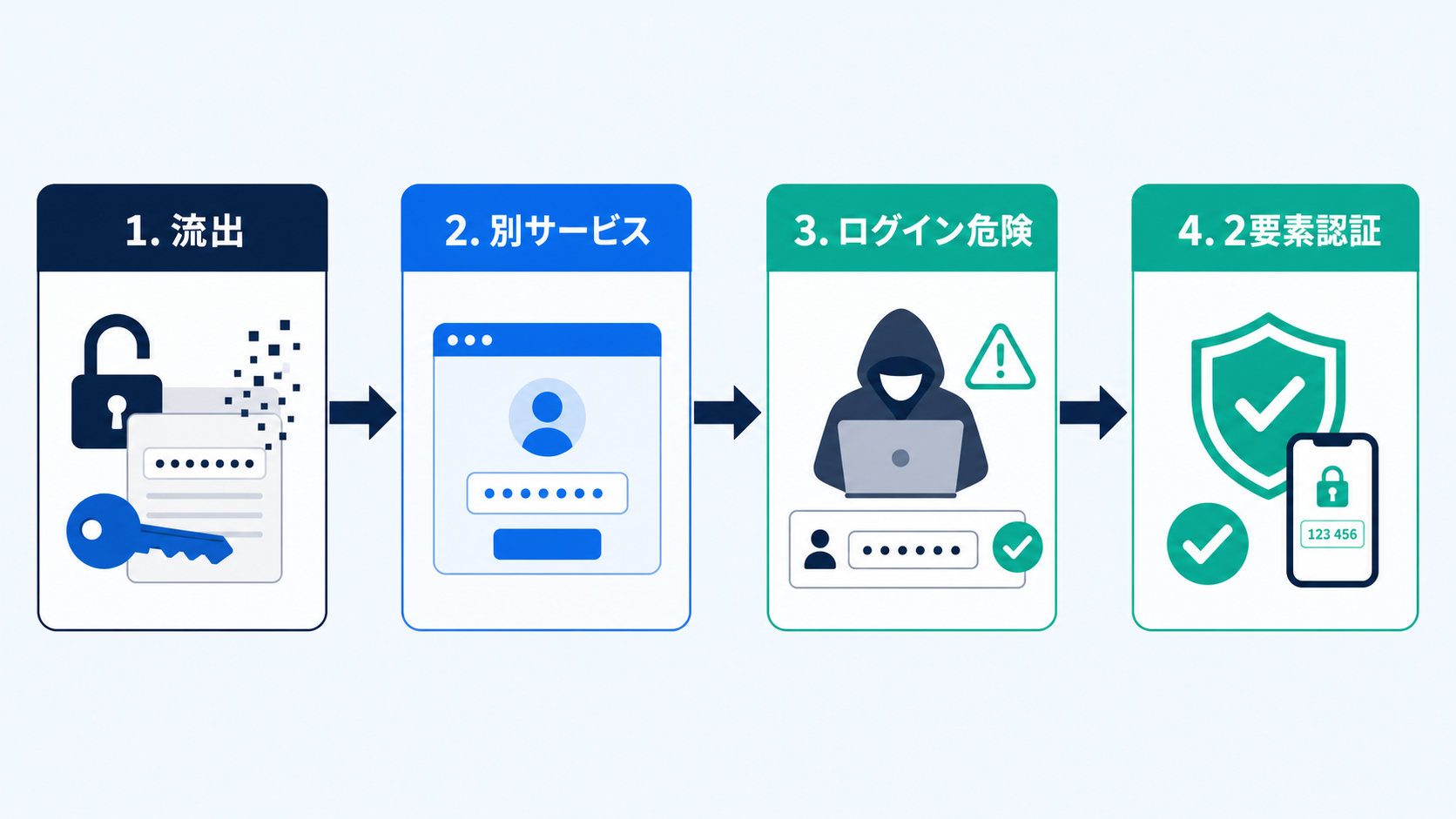 パスワードだけに頼ると、漏れた後の被害が広がりやすくなります。