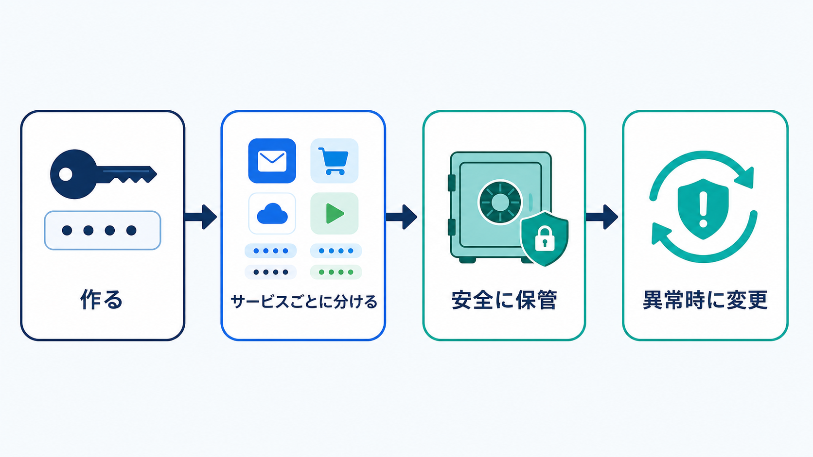 作成、保管、見直しまでを一つの流れで考えます。